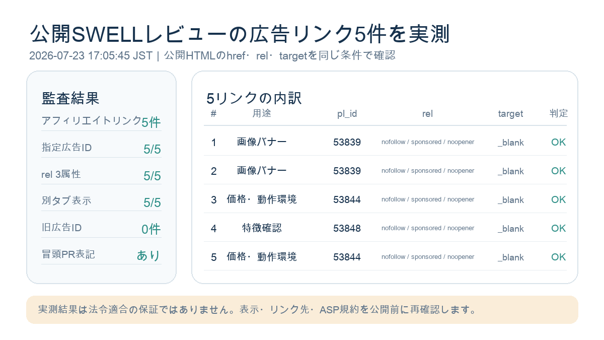SWELL実践レビューのアフィリエイト5リンクを配置・属性・広告ID別に集計した図