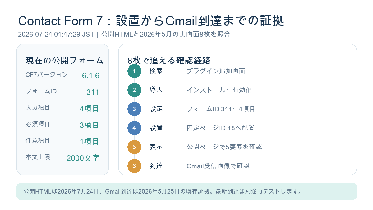 Contact Form 7の公開フォームをバージョン6.1.6、フォームID311、4入力項目、実画面8枚で監査した図