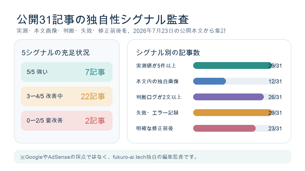 公開31記事の独自性シグナル監査。強い7記事、改善中22記事、要改善2記事と5つの証拠シグナルを集計