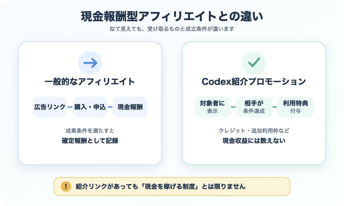 一般的なアフィリエイトとCodex紹介プロモーションの報酬・成立条件の違いを比較した図解