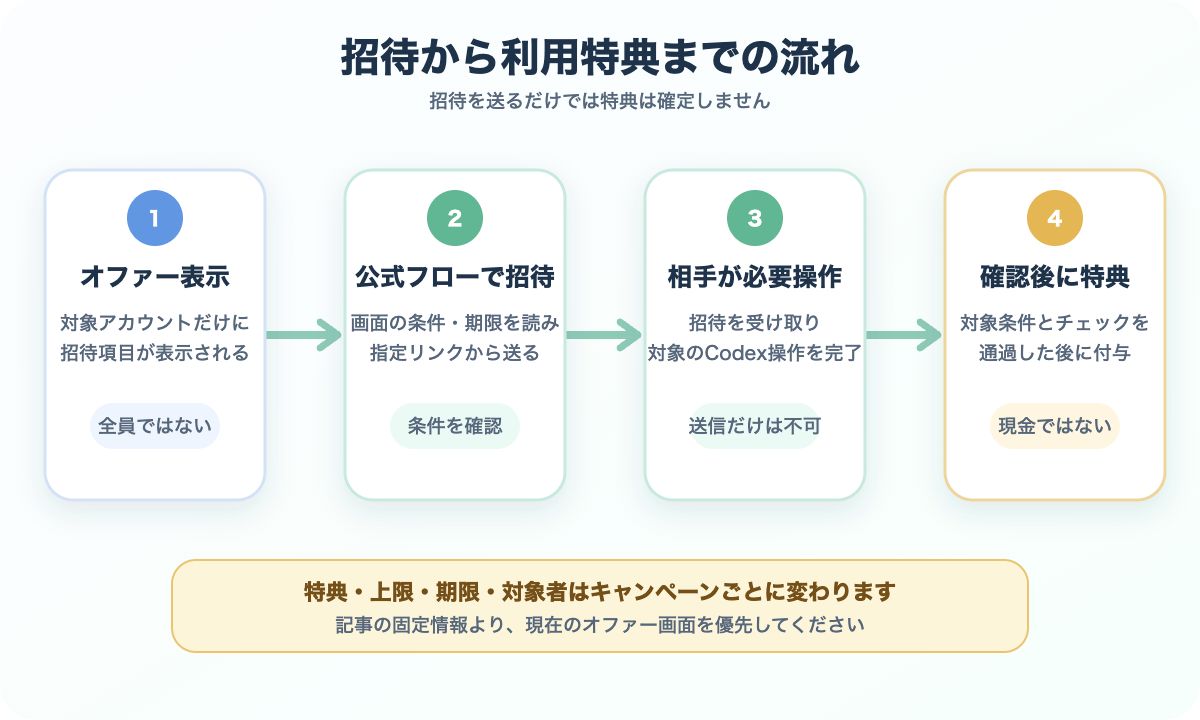 Codexの招待オファー表示から相手の必要操作と確認を経て利用特典が付くまでの4段階の図解
