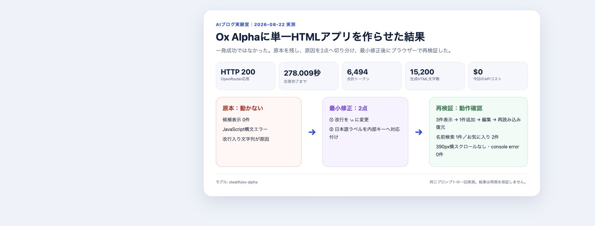 Ox Alpha実測のAPI結果と原本、最小修正、再検証の流れ