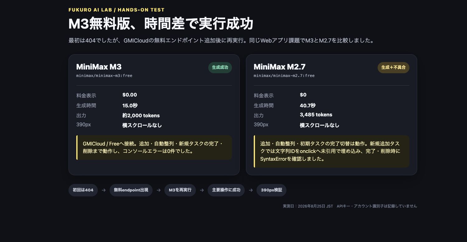 MiniMax M3無料版とM2.7無料版の生成時間・料金・操作結果を並べた実測比較