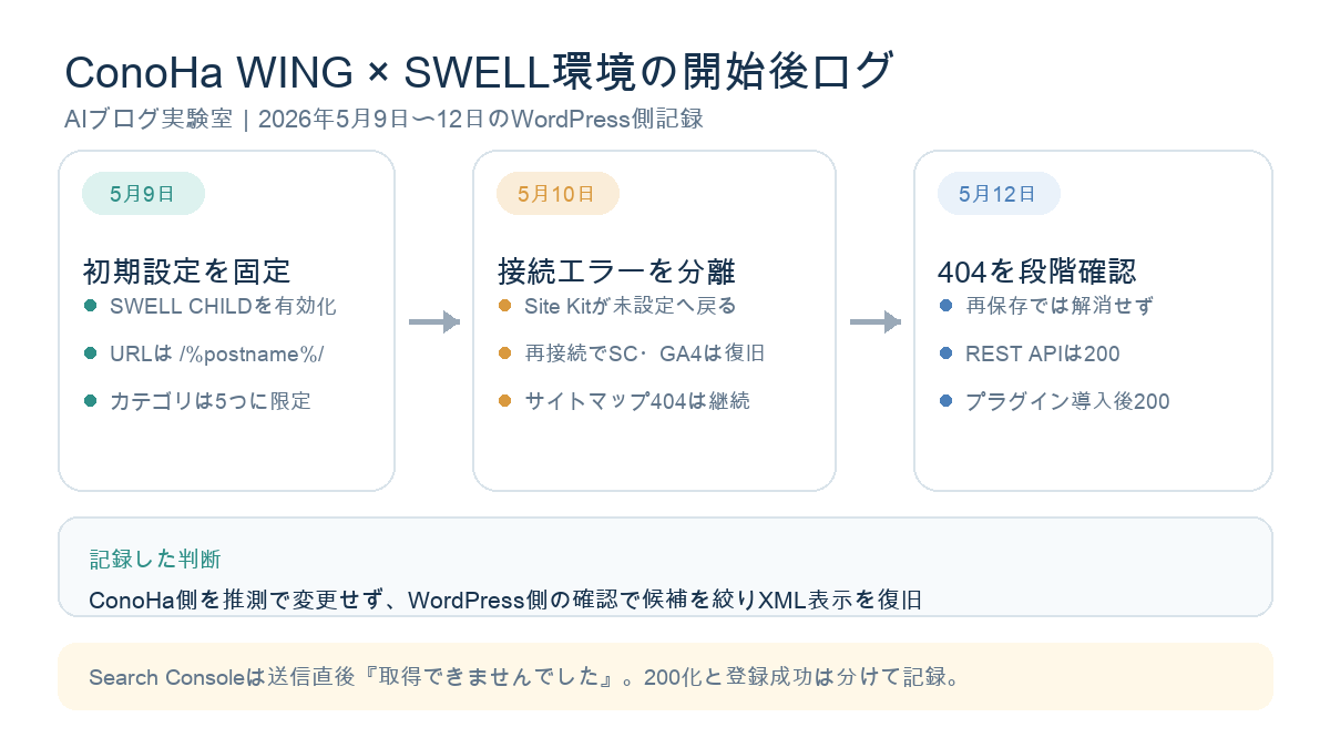 2026年5月9日から12日にSWELL CHILD設定、Site Kit接続エラー、サイトマップ404から200までを確認した運用図