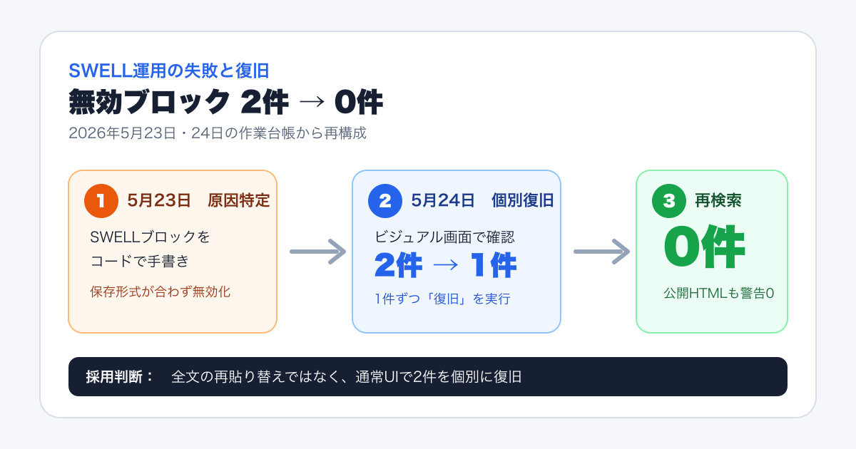 SWELLの無効ブロック2件をビジュアルエディターで0件へ復旧した2026年5月23日・24日の作業図