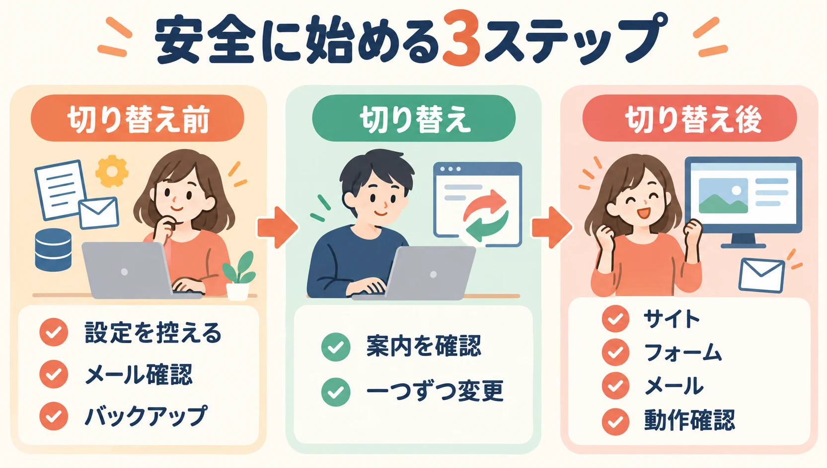 Cloudflare導入前に設定とメールを控え、切り替え後にサイトやフォームを確認する3ステップ