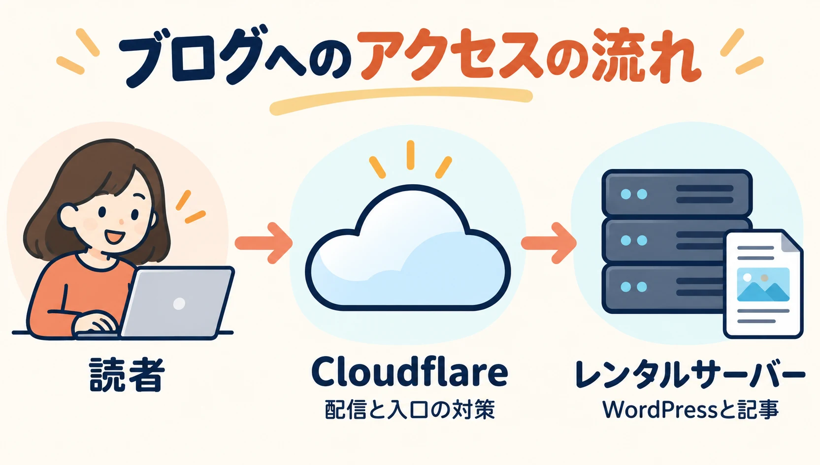 読者からCloudflareを経由してレンタルサーバーへアクセスする通信経路