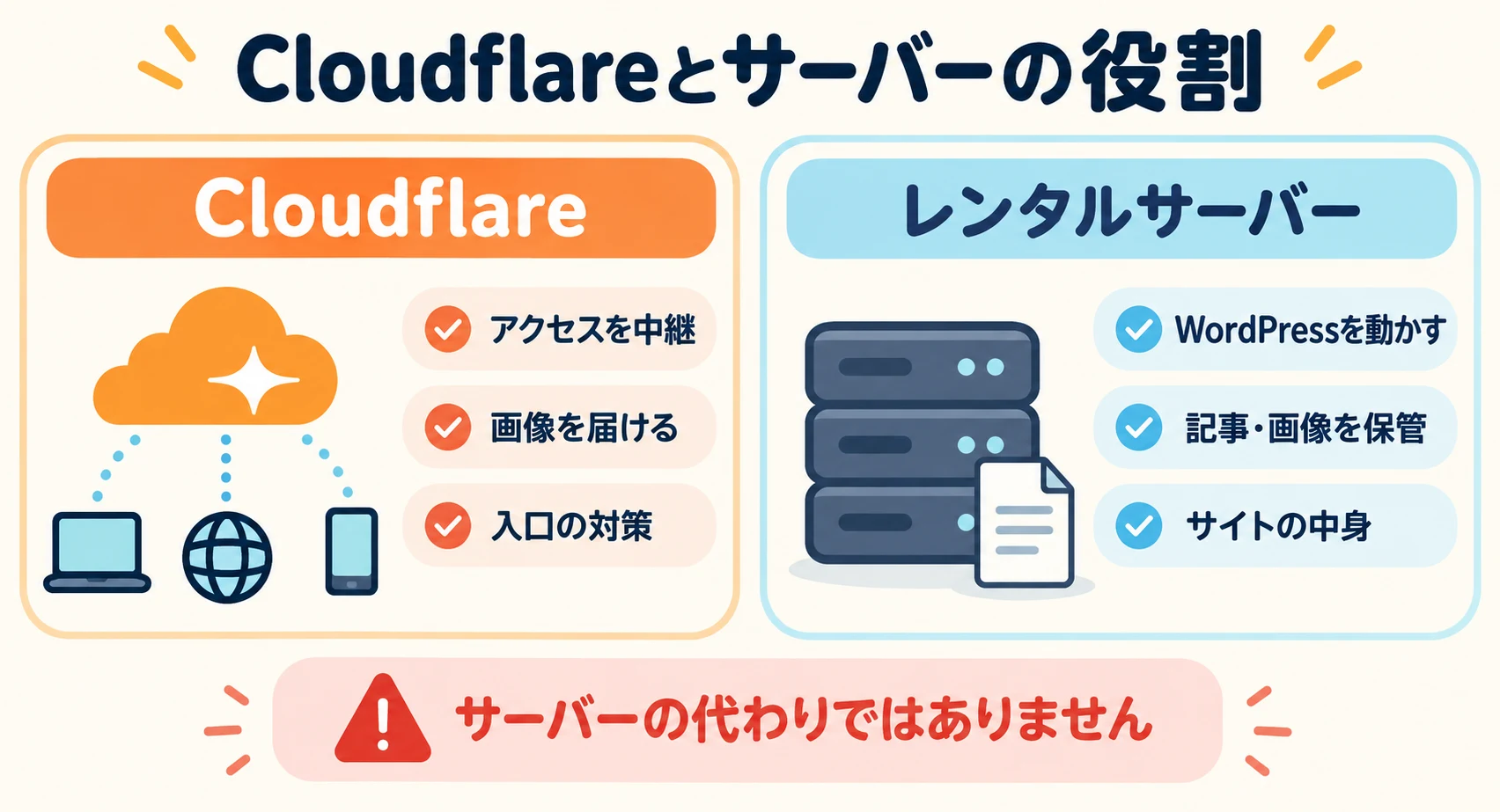 Cloudflareがサイトまでの配信や入口を担当し、レンタルサーバーがWordPressや記事を保管する役割分担